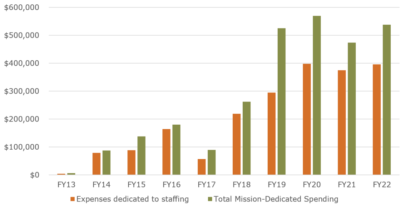 chart detailing Conservancy spending over the last decade